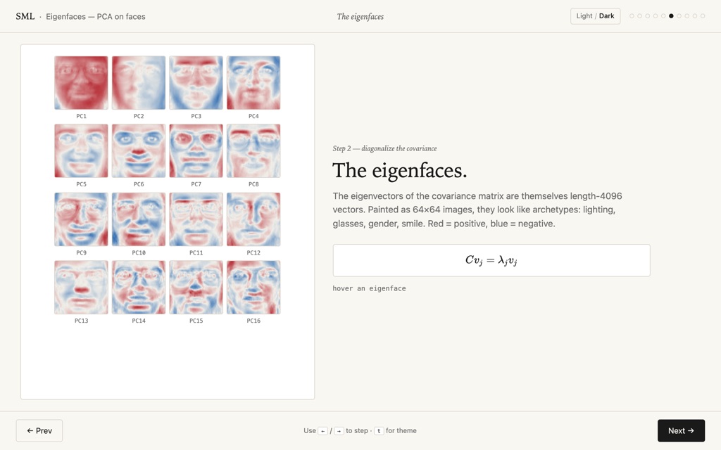 Eigenfaces: PCA on faces